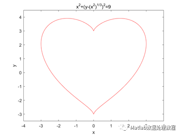 《隐秘的角落》:张东升老师,你的“心形线”画错了喔!教你Matlab画出高逼格图像!的图3